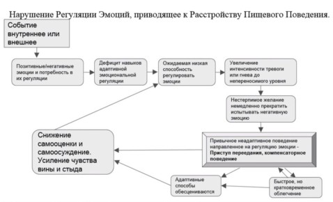 Глубокое понимание булимии: как выйти из замкнутого круга