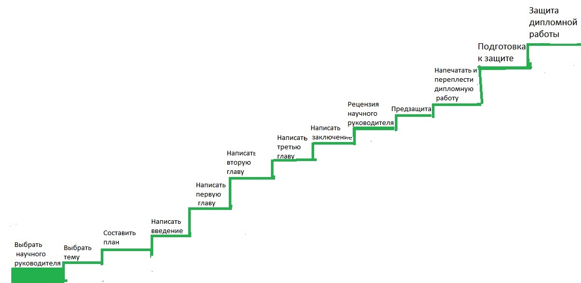 Как преодолеть прокрастинацию с помощью упражнения "лестница"