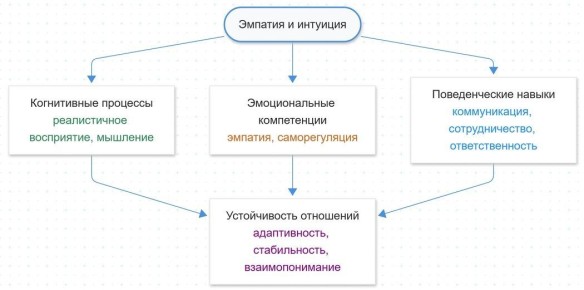 Как эмпатия и интуиция укрепляют романтические связи
