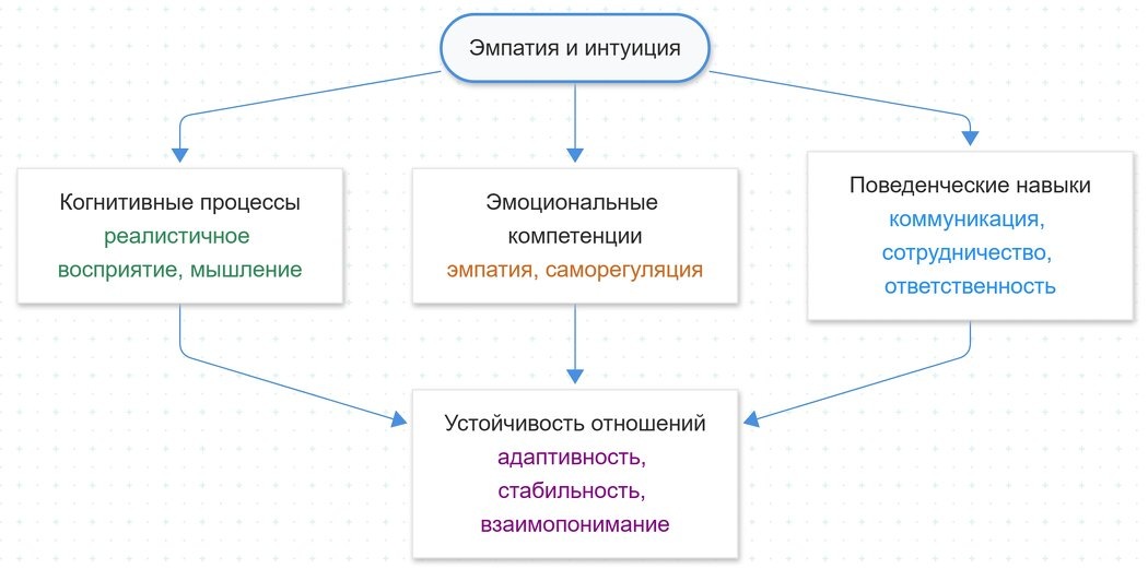 Как эмпатия и интуиция укрепляют романтические связи