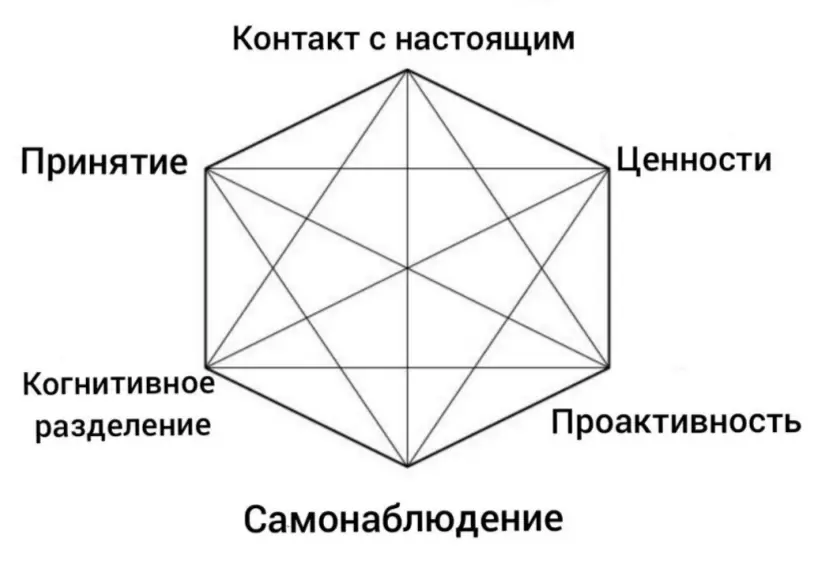 Что такое ACT?